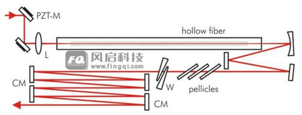 <10fs飛秒脈寬壓縮器